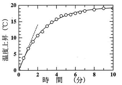 日射計温度上昇