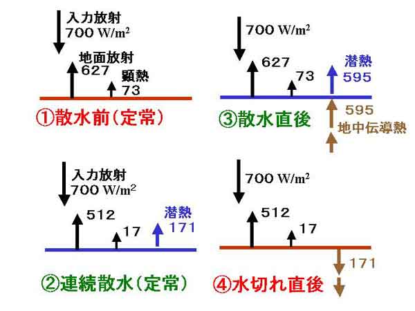 熱収支模式図