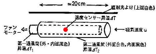 通風装置