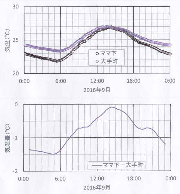 日変化9月