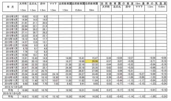 月平均気温の表