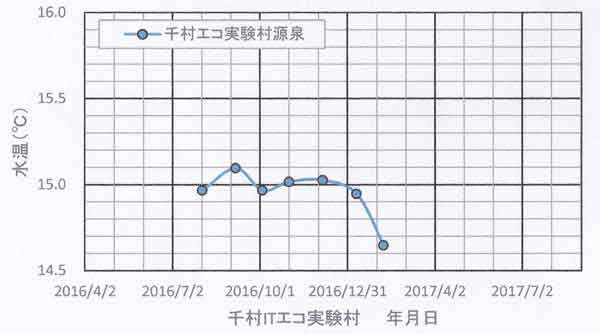 千村水温