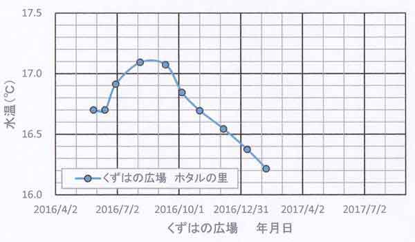 くずはの広場水温