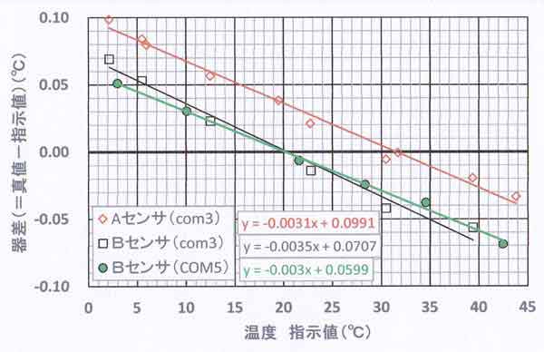 検定結果の図