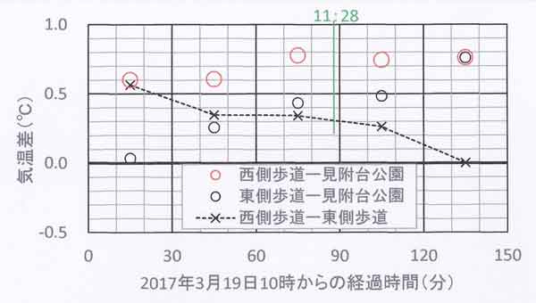 東西歩道の気温差