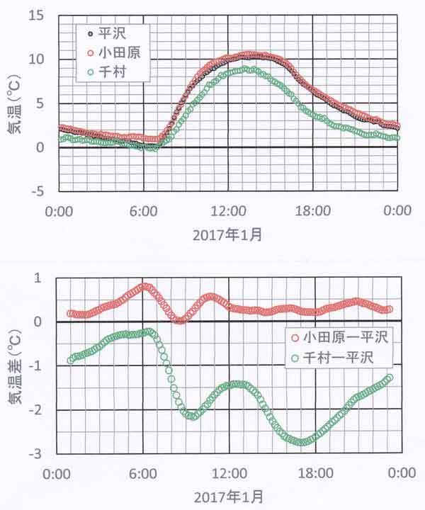 日変化1月