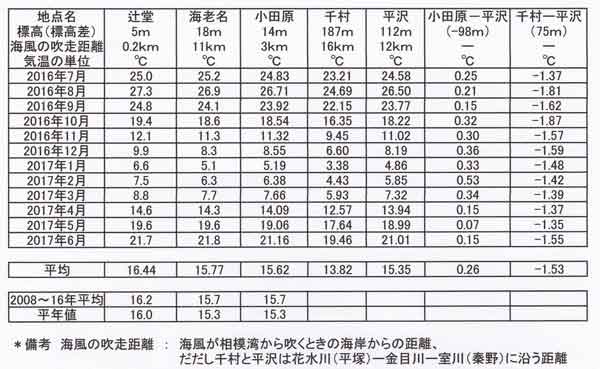 月平均気温の表