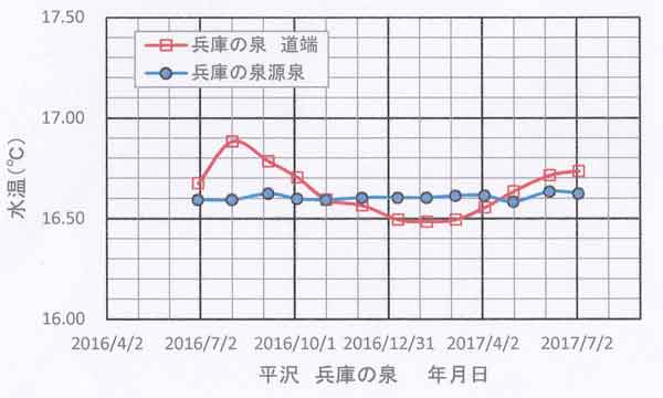 平沢水温