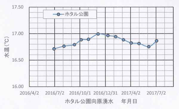 ホタル公園水温