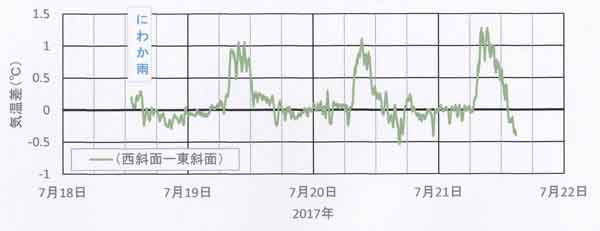 東西斜面の気温差時間変化