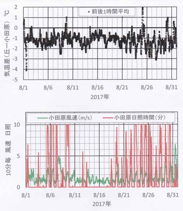 丘とアメダス比較8月