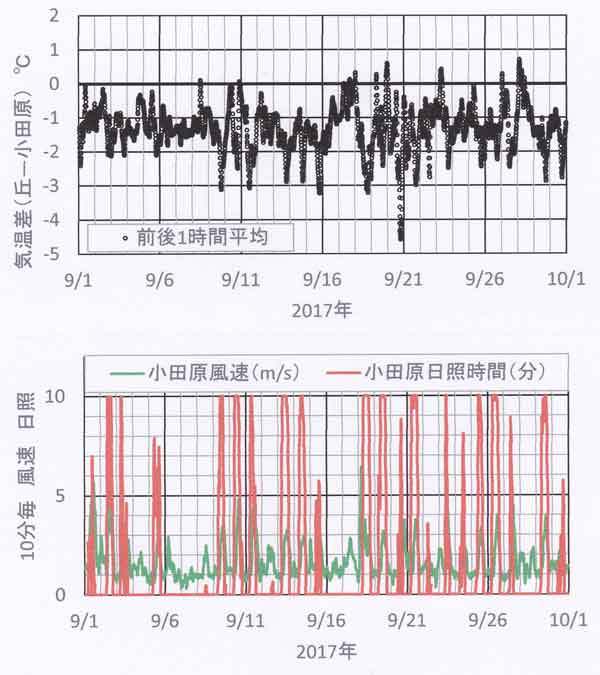 丘とアメダス比較9月