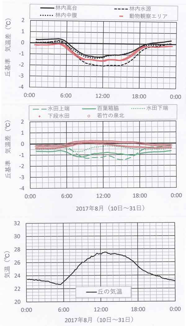 8月の月平均の気温日変化