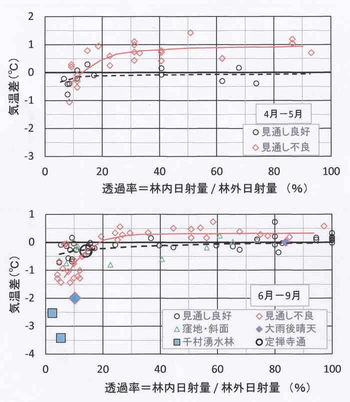 林内の日射透過率と気温差