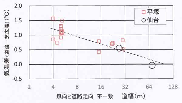 広芝地基準の気温差と道幅の関係