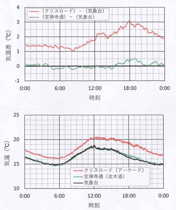 20℃以下のときの気温日変化