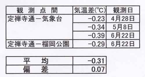 定禅寺通の気温差、広芝地基準