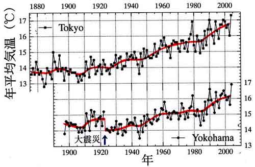 関東大震災に伴う気温変化