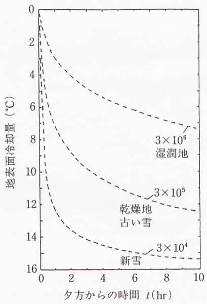 放射冷却曲線