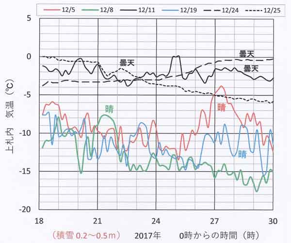 上札内の積雪期の気温