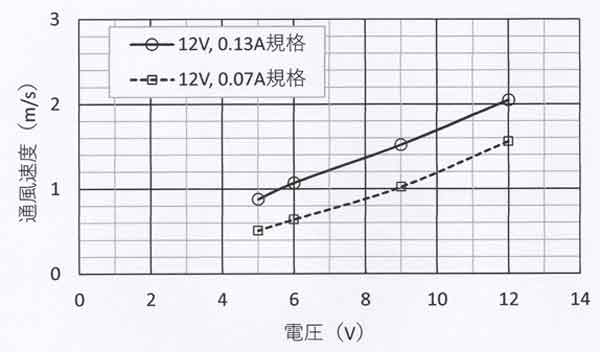 通風速度と電圧