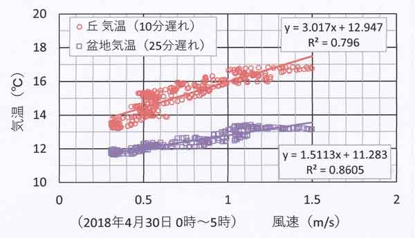 4月30日0時～5時、風速・気温相関