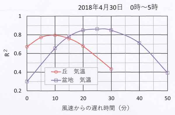 4月30日0時～5時、R2乗