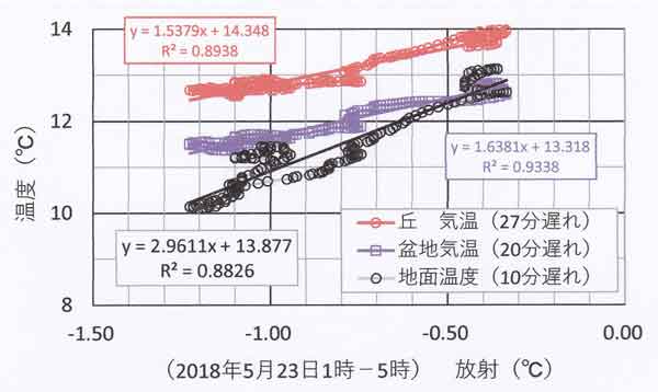 5月23日1時～5時、放射・気温相関