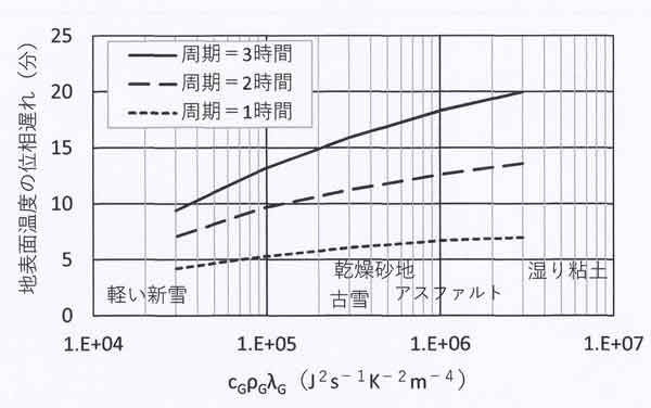 位相差φ