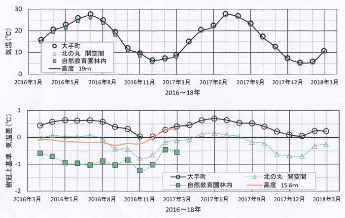 各地の月平均気温の季節変化