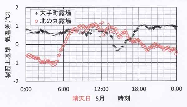 晴天日日変化、5月