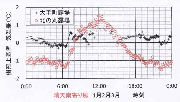 南風晴天日日変化、1～3月