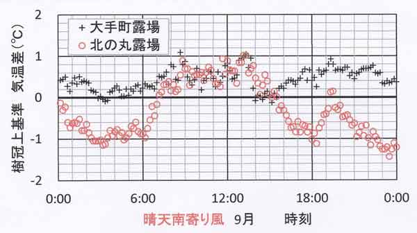 南風晴天日日変化、9月