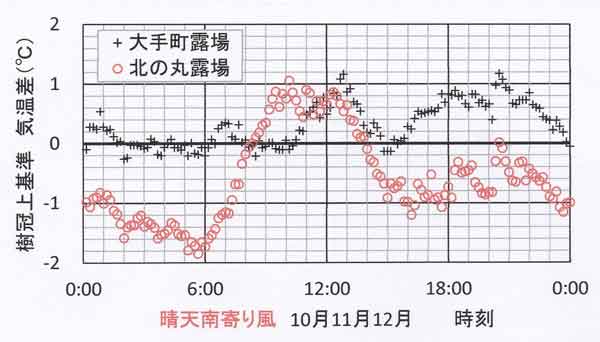 南風晴天日日変化、10～12月