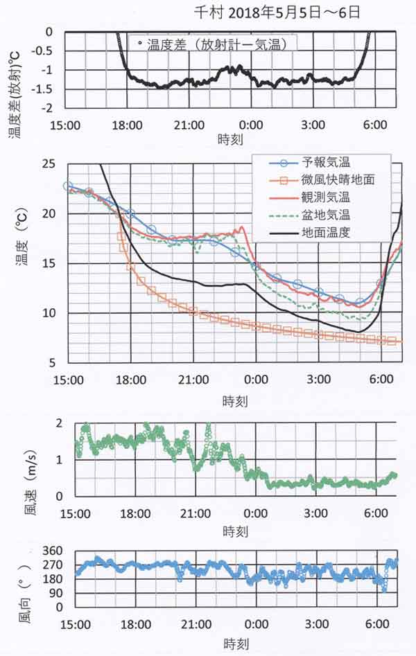 放射、温度などの時間変化、5月5～6日