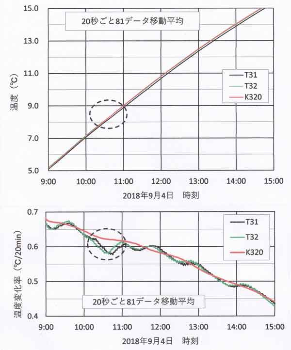 器差と温度の関係、5℃～15℃