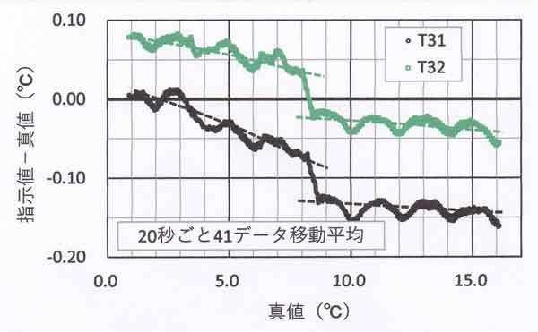 器差と温度の関係、5℃～15℃