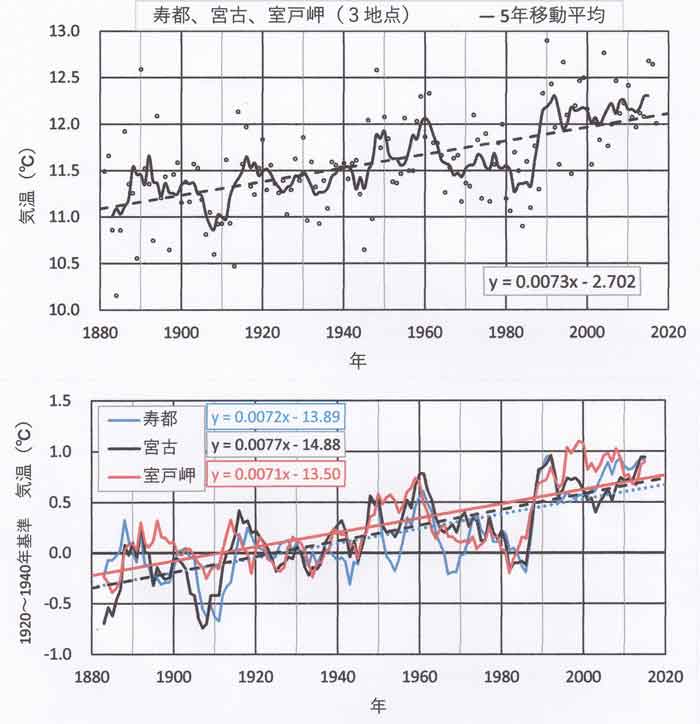 3地点平均の温暖化量