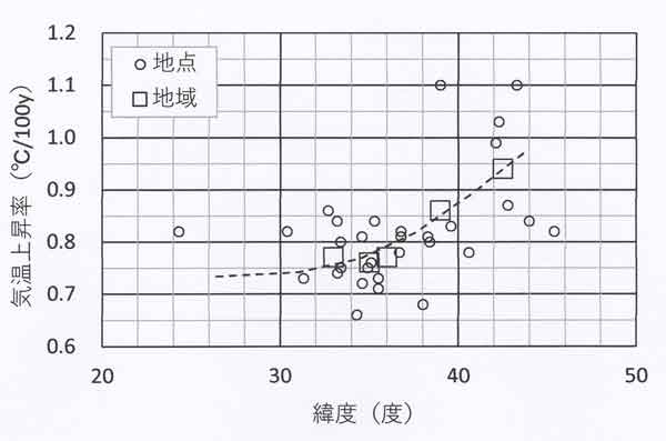 温暖化率緯度分布