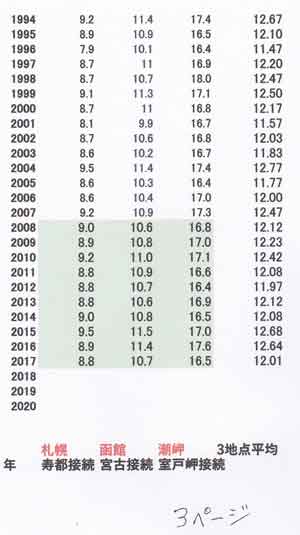 ３地点温暖化量その3