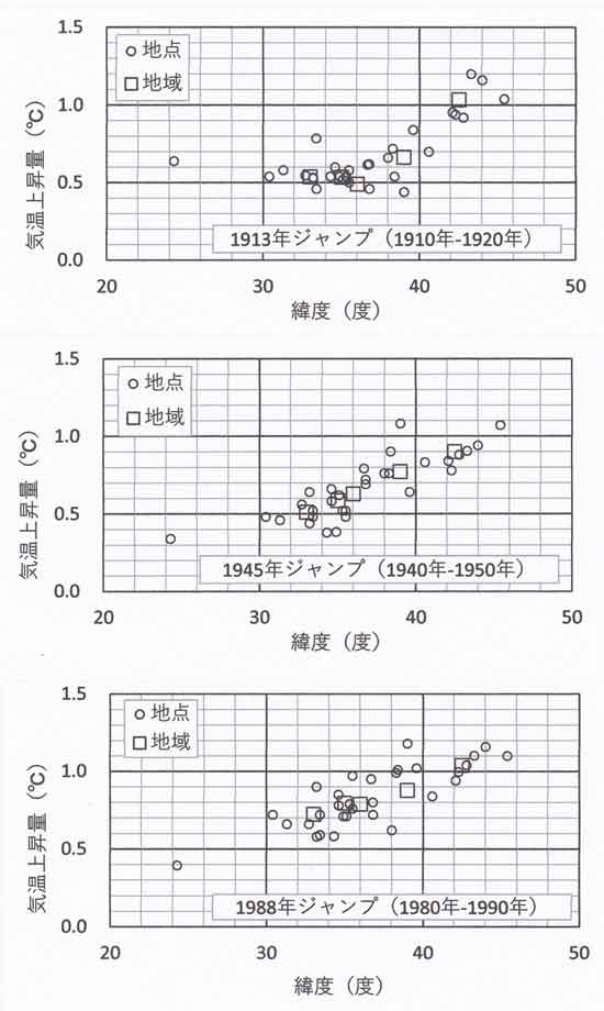 ジャンプの緯度分布