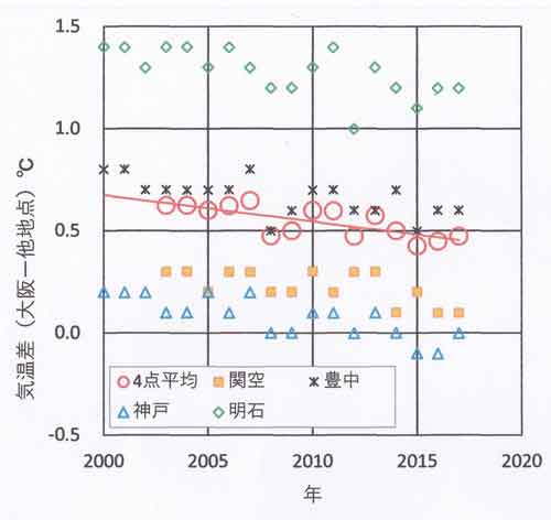 大阪と4アメダスの差