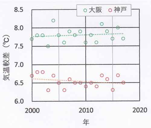 大阪と神戸の気温較差