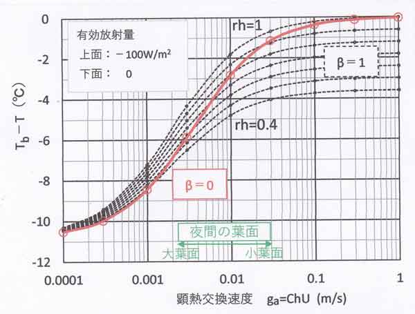 葉面と気温の温度差