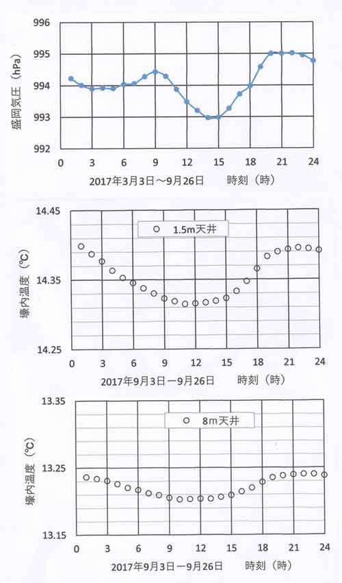 気圧・温度日変化9月