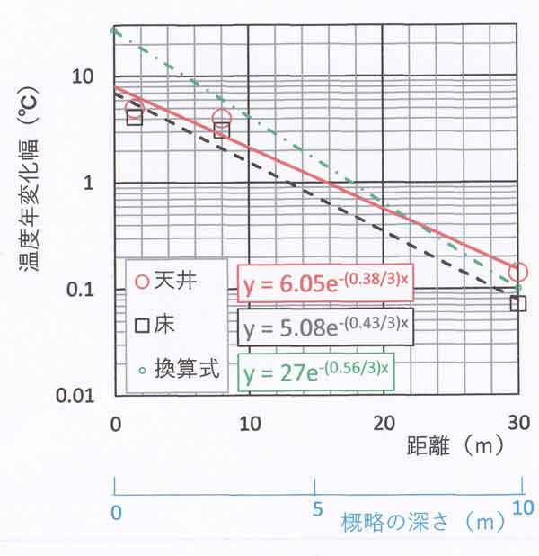 年変化幅と距離