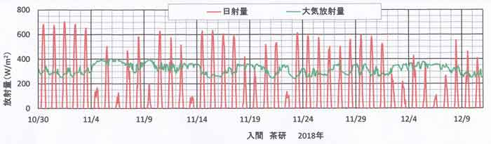 放射量