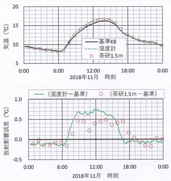 11月放射影響誤差