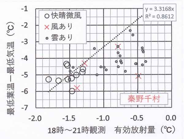 葉温・気温差