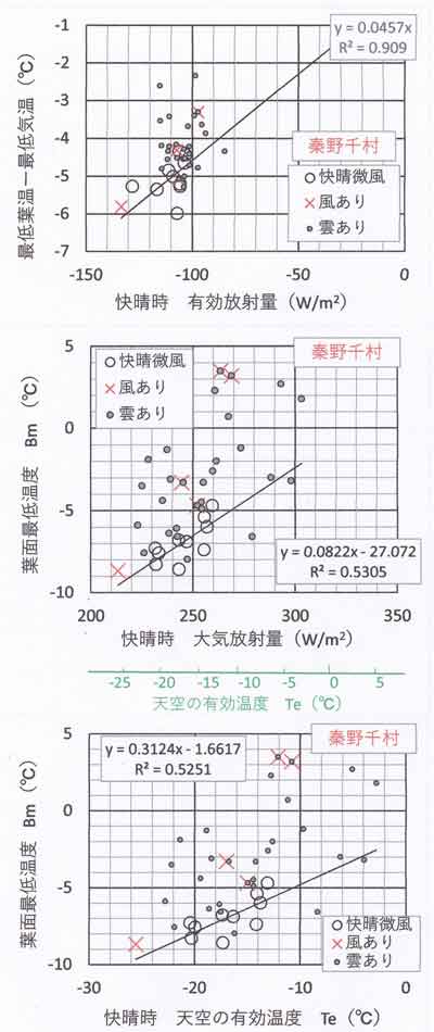 快晴時放射量と冷却量